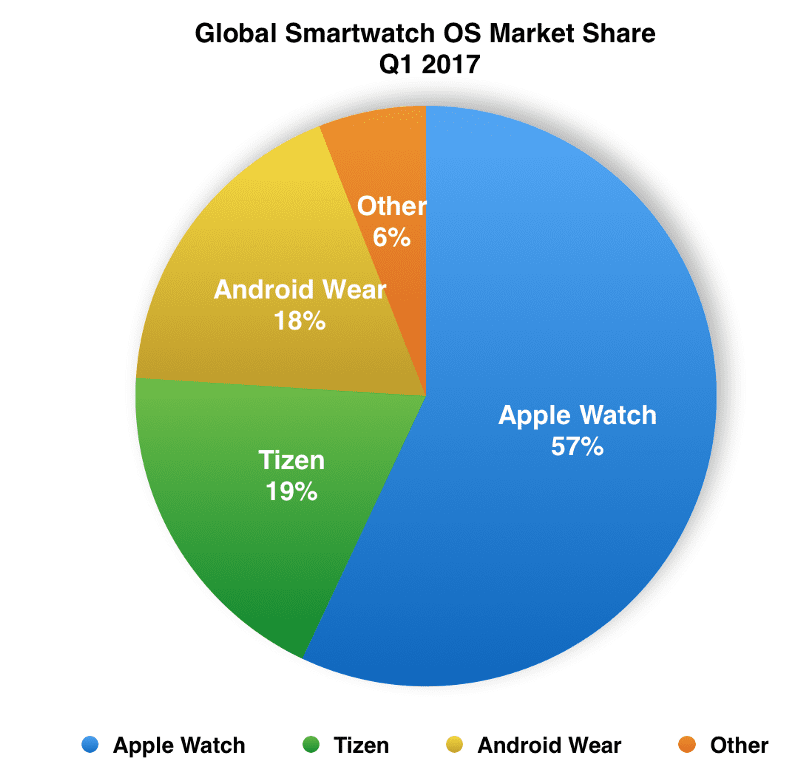 Samsung-Smartwatch-Tizen-Market-Share-Q1-2017-1