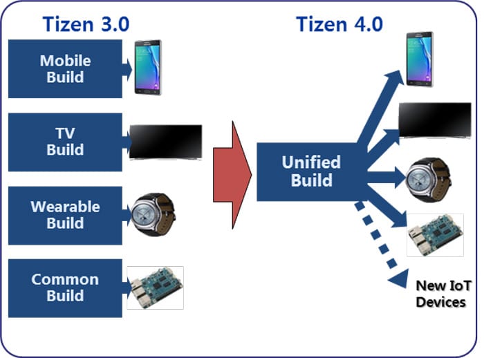 Samsung-Electronics-OS-Tizen-4.0-IoT-Ecosystem-3