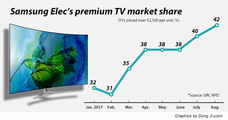 TV-Market-Share-2017-GFK-NPD