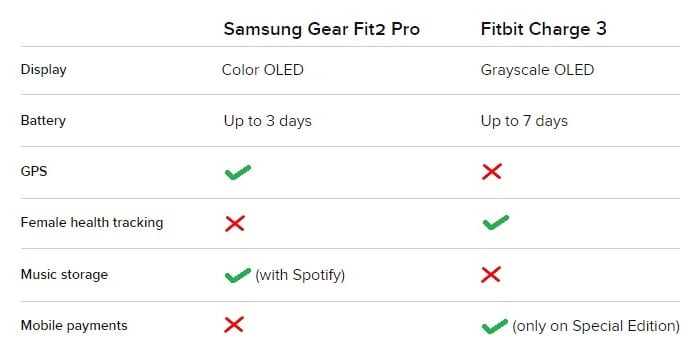 samsung gear fit 2 pro vs fitbit charge 3